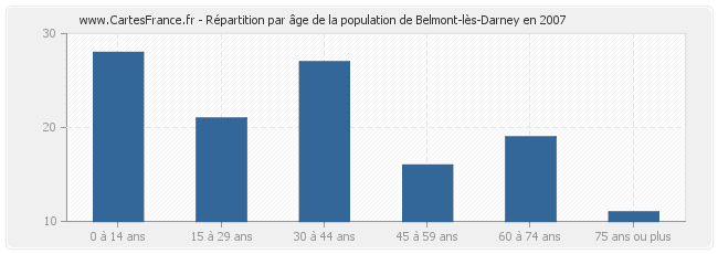 Répartition par âge de la population de Belmont-lès-Darney en 2007
