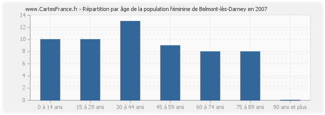 Répartition par âge de la population féminine de Belmont-lès-Darney en 2007