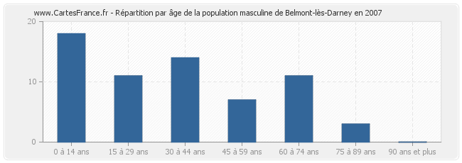 Répartition par âge de la population masculine de Belmont-lès-Darney en 2007