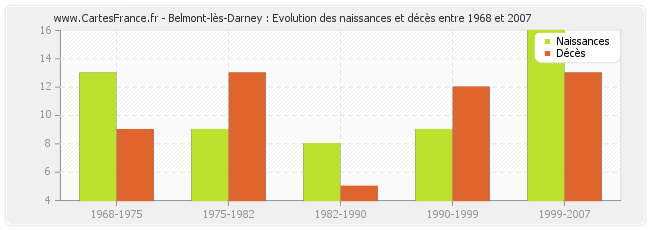 Belmont-lès-Darney : Evolution des naissances et décès entre 1968 et 2007