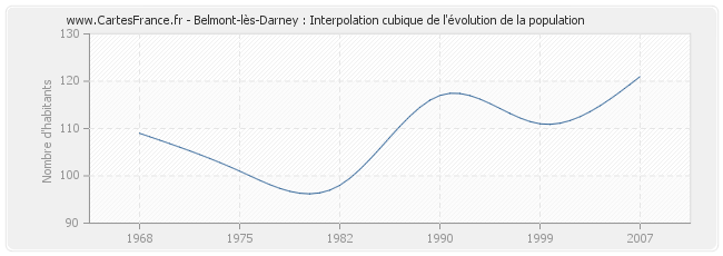 Belmont-lès-Darney : Interpolation cubique de l'évolution de la population