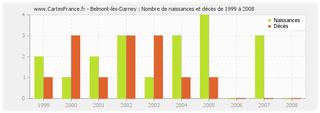 Belmont-lès-Darney : Nombre de naissances et décès de 1999 à 2008
