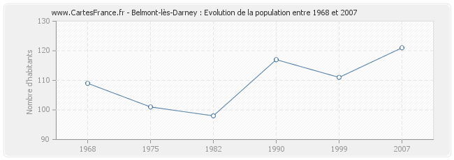 Population Belmont-lès-Darney