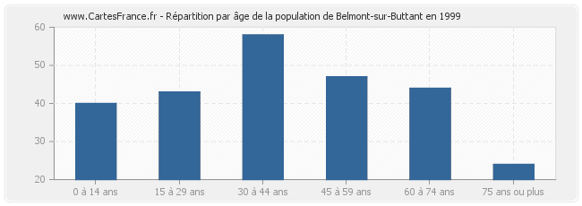 Répartition par âge de la population de Belmont-sur-Buttant en 1999