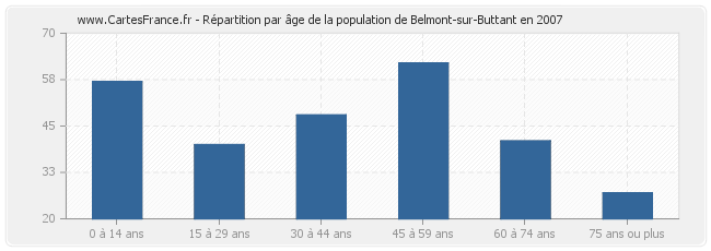 Répartition par âge de la population de Belmont-sur-Buttant en 2007