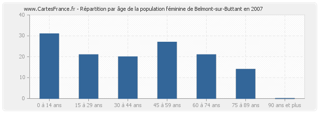 Répartition par âge de la population féminine de Belmont-sur-Buttant en 2007