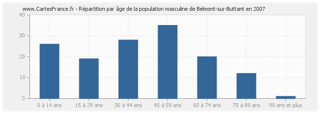 Répartition par âge de la population masculine de Belmont-sur-Buttant en 2007