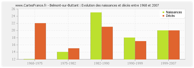 Belmont-sur-Buttant : Evolution des naissances et décès entre 1968 et 2007