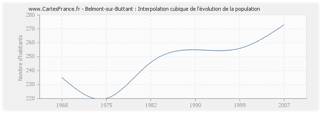 Belmont-sur-Buttant : Interpolation cubique de l'évolution de la population