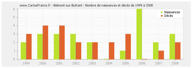Belmont-sur-Buttant : Nombre de naissances et décès de 1999 à 2008