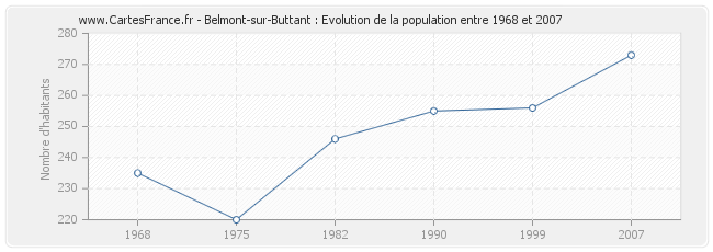 Population Belmont-sur-Buttant