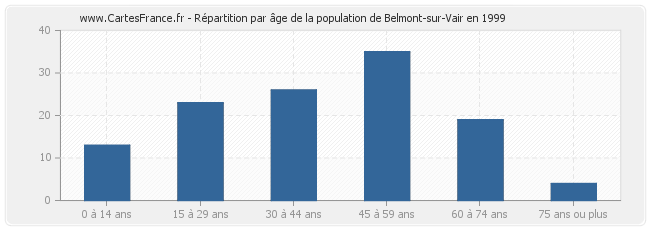 Répartition par âge de la population de Belmont-sur-Vair en 1999