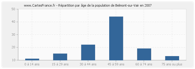 Répartition par âge de la population de Belmont-sur-Vair en 2007