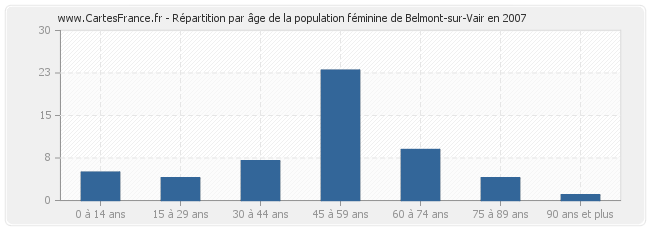 Répartition par âge de la population féminine de Belmont-sur-Vair en 2007