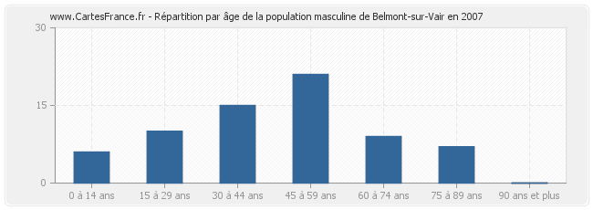 Répartition par âge de la population masculine de Belmont-sur-Vair en 2007