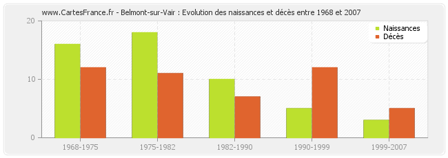 Belmont-sur-Vair : Evolution des naissances et décès entre 1968 et 2007