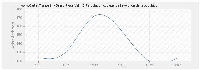 Belmont-sur-Vair : Interpolation cubique de l'évolution de la population
