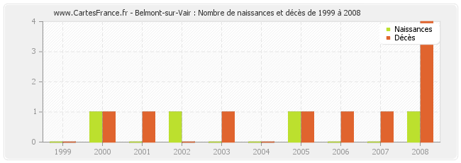 Belmont-sur-Vair : Nombre de naissances et décès de 1999 à 2008