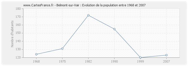 Population Belmont-sur-Vair