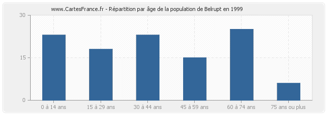 Répartition par âge de la population de Belrupt en 1999