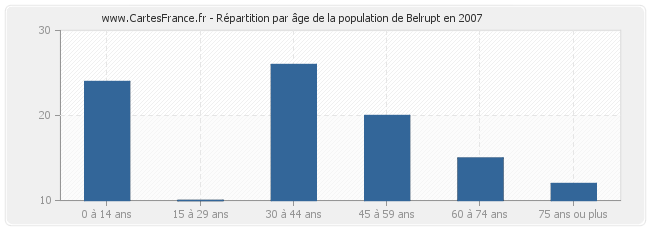 Répartition par âge de la population de Belrupt en 2007