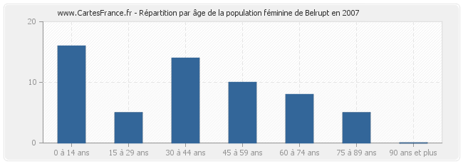 Répartition par âge de la population féminine de Belrupt en 2007