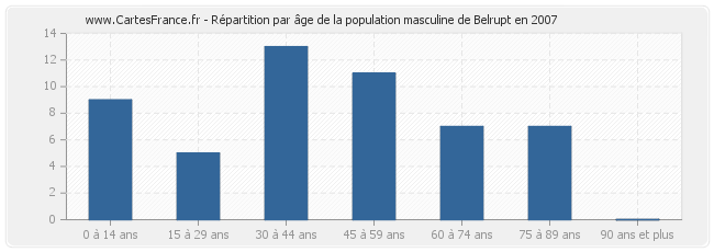 Répartition par âge de la population masculine de Belrupt en 2007