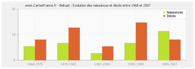 Belrupt : Evolution des naissances et décès entre 1968 et 2007
