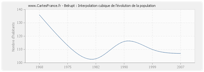 Belrupt : Interpolation cubique de l'évolution de la population