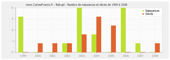 Belrupt : Nombre de naissances et décès de 1999 à 2008
