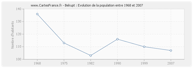 Population Belrupt
