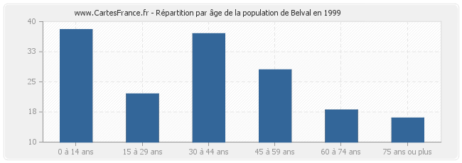 Répartition par âge de la population de Belval en 1999