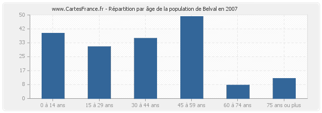 Répartition par âge de la population de Belval en 2007