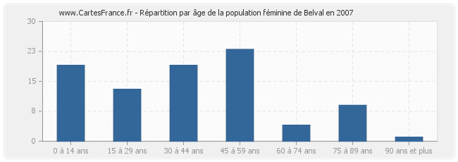 Répartition par âge de la population féminine de Belval en 2007