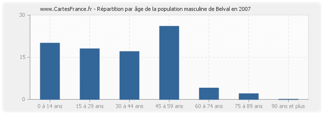 Répartition par âge de la population masculine de Belval en 2007