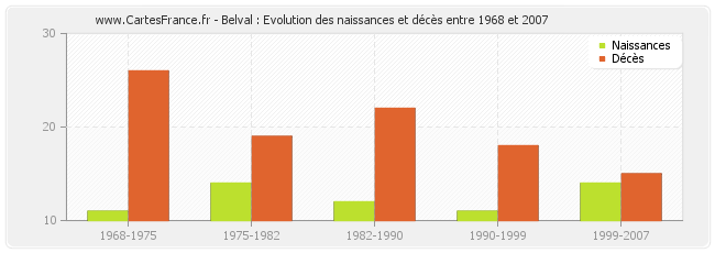 Belval : Evolution des naissances et décès entre 1968 et 2007