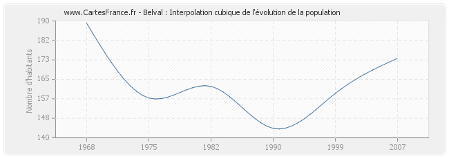 Belval : Interpolation cubique de l'évolution de la population