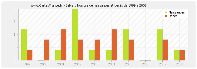 Belval : Nombre de naissances et décès de 1999 à 2008
