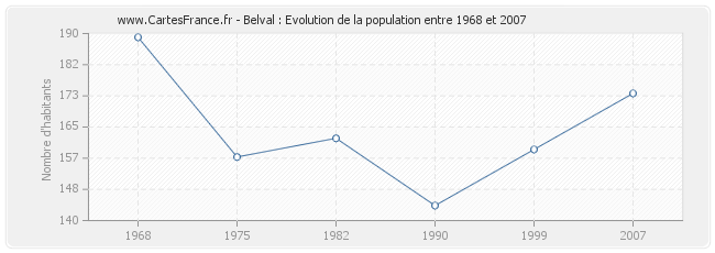 Population Belval