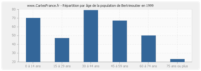 Répartition par âge de la population de Bertrimoutier en 1999