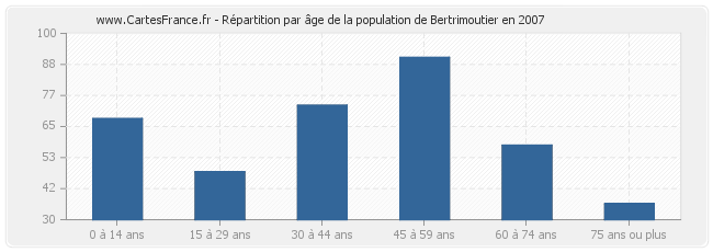 Répartition par âge de la population de Bertrimoutier en 2007