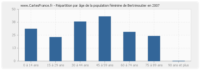 Répartition par âge de la population féminine de Bertrimoutier en 2007