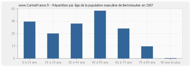 Répartition par âge de la population masculine de Bertrimoutier en 2007