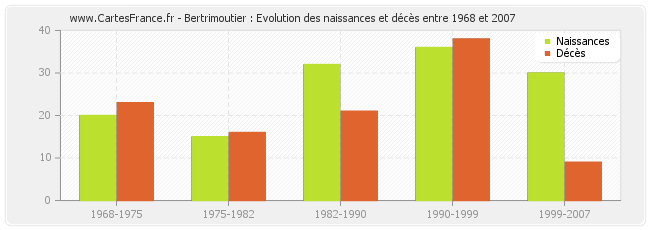 Bertrimoutier : Evolution des naissances et décès entre 1968 et 2007