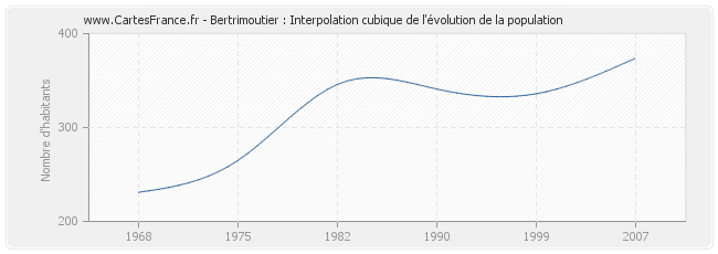 Bertrimoutier : Interpolation cubique de l'évolution de la population