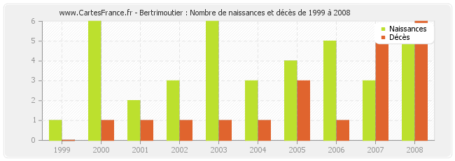 Bertrimoutier : Nombre de naissances et décès de 1999 à 2008