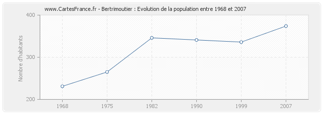 Population Bertrimoutier