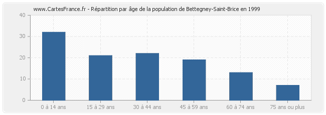 Répartition par âge de la population de Bettegney-Saint-Brice en 1999