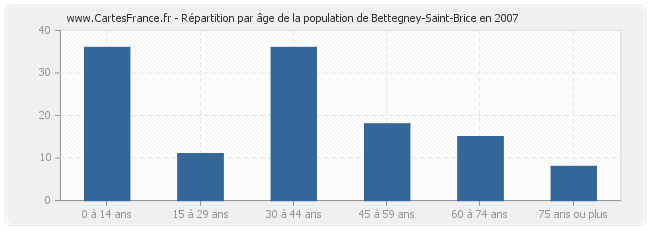 Répartition par âge de la population de Bettegney-Saint-Brice en 2007