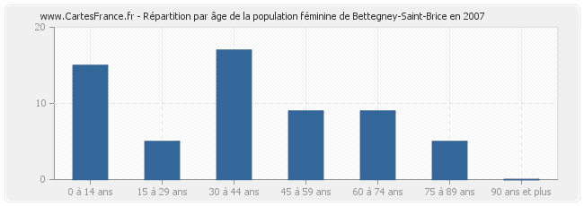 Répartition par âge de la population féminine de Bettegney-Saint-Brice en 2007